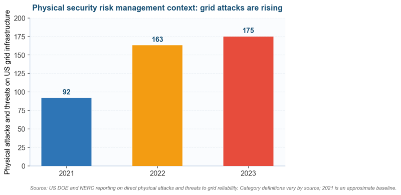 Physical Security Risk Management: A Step-by-Step Guide