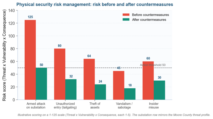 Physical Security Risk Management: A Step-by-Step Guide