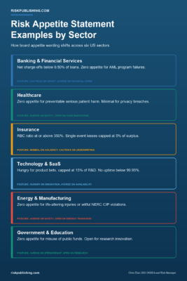 Risk Appetite Statement Examples by Sector (2026) Informational infographic of risk appetite statement examples across six sectors showing sample board appetite wording and posture tags