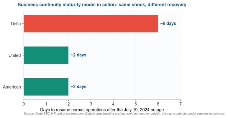Business Continuity Maturity Model: How to Score and Level Up Your BCM Program
