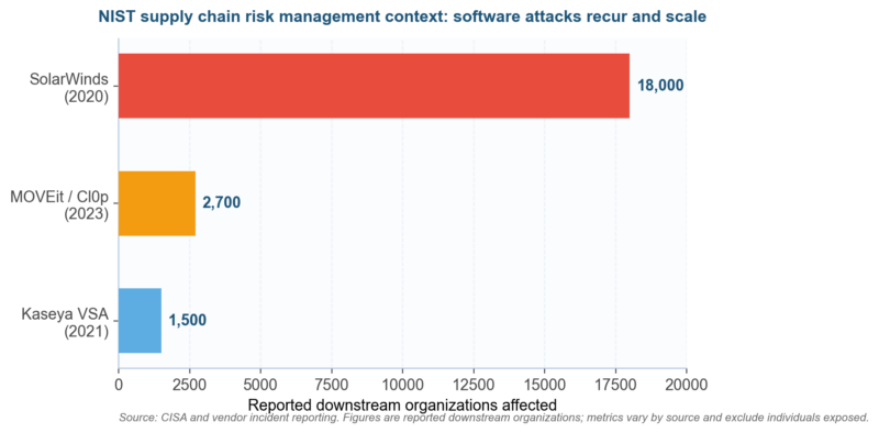 NIST Supply Chain Risk Management: A C-SCRM Guide to SP 800-161