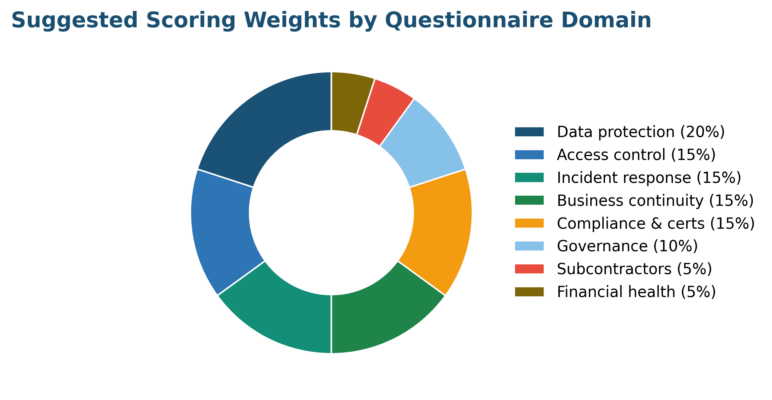 Vendor Risk Assessment Questionnaire Template vendor risk assessment questionnaire