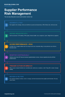 Process infographic for supplier performance risk management showing the six-step lifecycle: segment and tier, define weighted KPIs, score performance and risk, monitor continuously, trigger action, and review