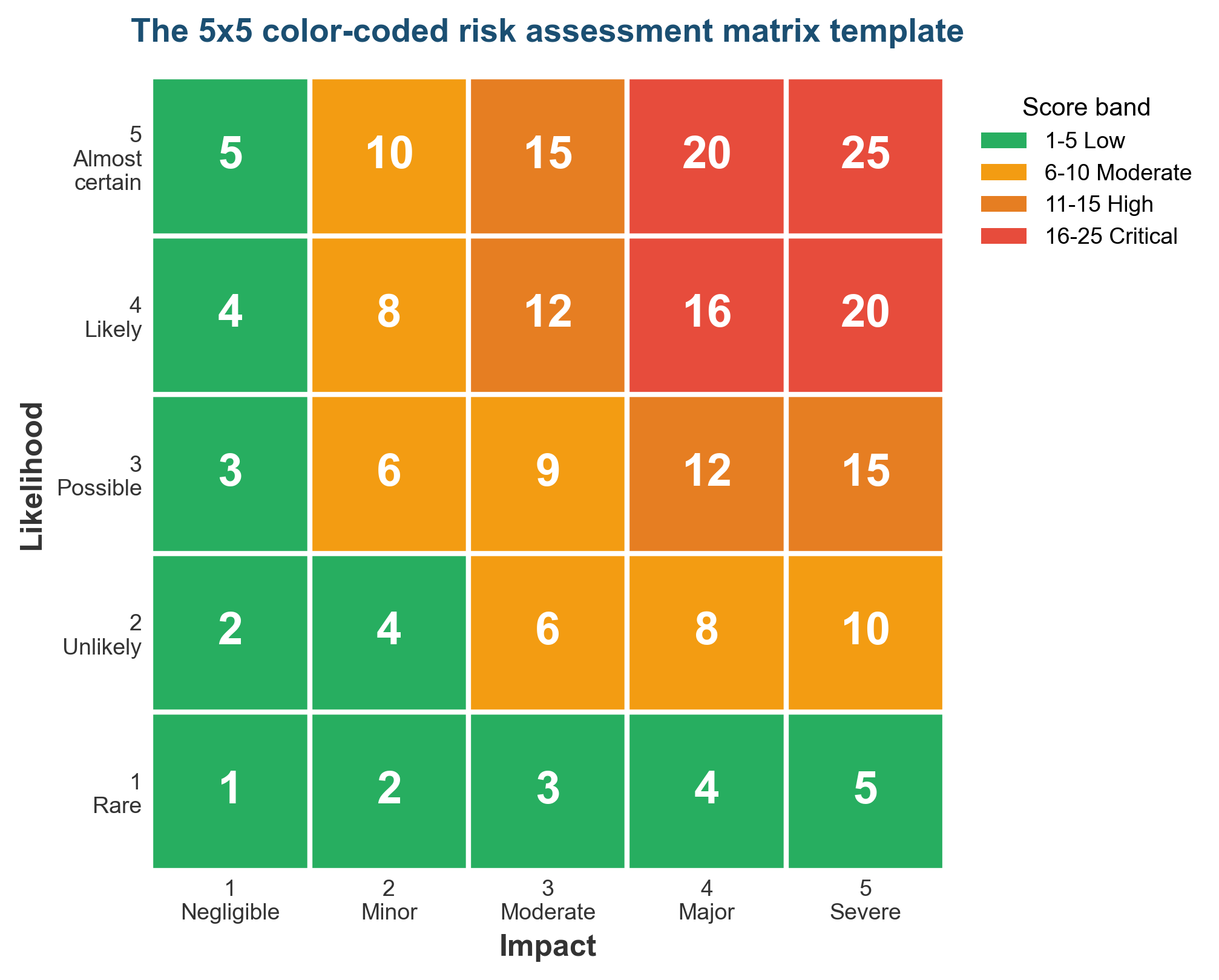 Risk matrix generator showing a 5x5 color-coded risk heat map