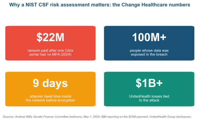 NIST CSF Risk Assessment: How to Run One Under CSF 2.0
