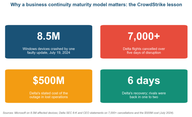 Business Continuity Maturity Model: How to Score and Level Up Your BCM Program