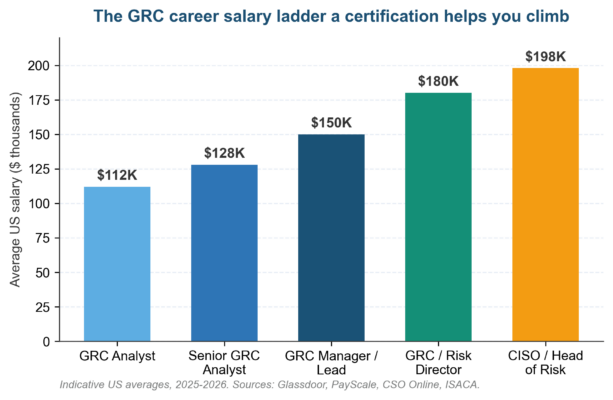 Is a GRC Certification Worth It? (Salary Uplift Data)