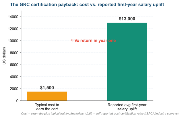 Is a GRC Certification Worth It? (Salary Uplift Data)
