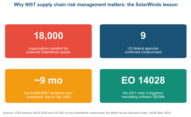 NIST Supply Chain Risk Management: A C-SCRM Guide to SP 800-161