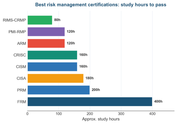 Best Risk Management Certifications Ranked for 2026
