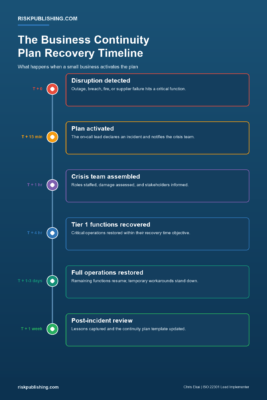 Timeline infographic of the business continuity plan recovery timeline from disruption detected to post-incident review with RTO milestones for a small business
