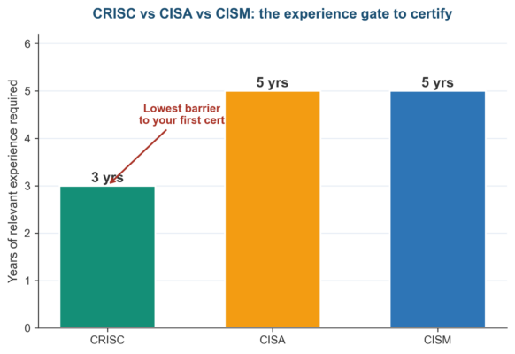 CRISC vs CISA vs CISM: Which Certification First?