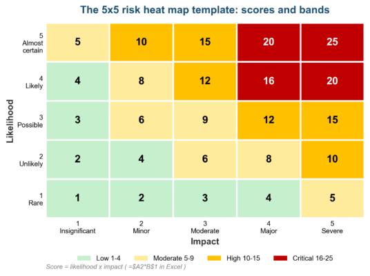 Risk Heat Map Template (Excel) with Conditional Formatting . The finished 5x5 risk heat map template: 25 scored cells, four bands, and a formula doing all the work.