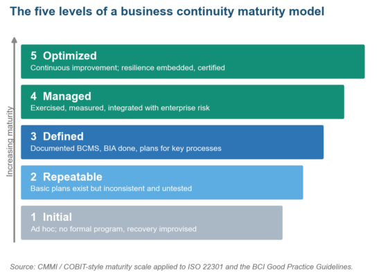 Business Continuity Maturity Model: How to Score and Level Up Your BCM Program