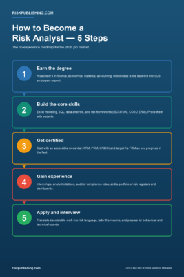How to Become a Risk Analyst (No Experience): 2026 Roadmap