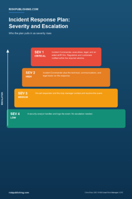 Hierarchical infographic of the incident response plan severity and escalation hierarchy from Sev 1 critical to Sev 4 low and who the plan involves at each tier