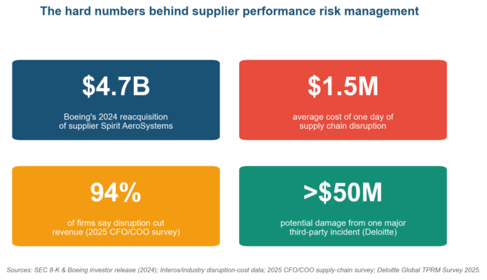 The magnitudes supplier performance risk management is built to contain