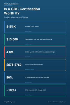Statistical infographic on whether a GRC certification is worth it, showing 2026 salary, exam cost, workforce gap, and ROI data points