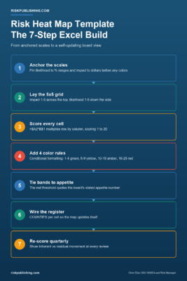Risk Heat Map Template (Excel) with Conditional Formatting Process infographic of a risk heat map template build in Excel showing seven steps from anchored scales to quarterly re-scoring