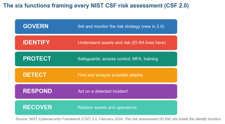 NIST CSF Risk Assessment: How to Run One Under CSF 2.0