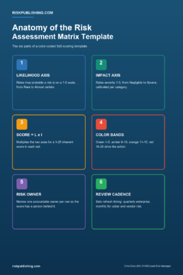 Risk Assessment Matrix Template (Excel), Color-Coded Scoring