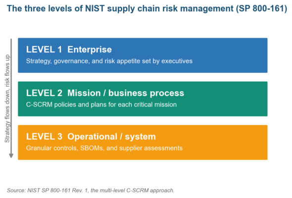 NIST Supply Chain Risk Management: A C-SCRM Guide to SP 800-161