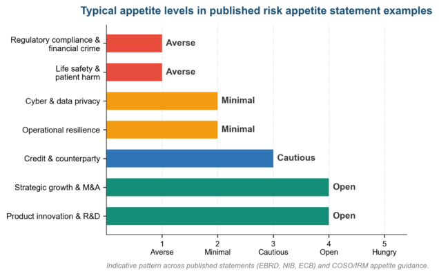 Risk Appetite Statement Examples by Sector (2026) Risk Appetite Statement Examples by Sector (2026)