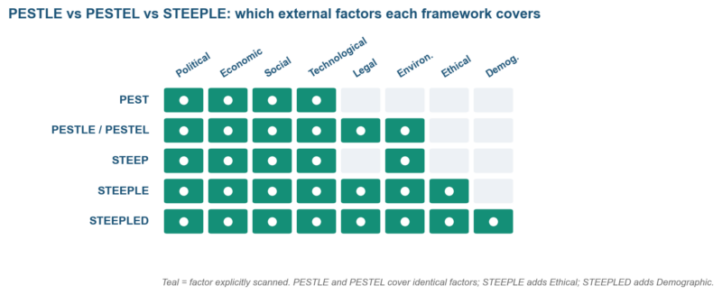 PESTLE vs PESTEL vs STEEPLE: Which to Use