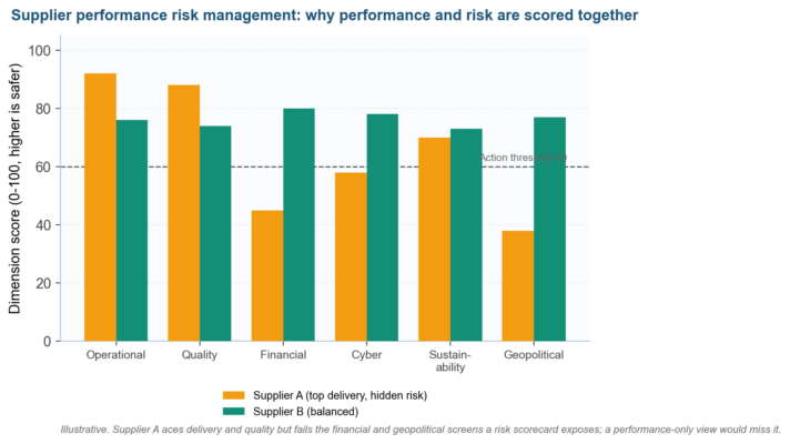 Supplier Performance Risk Management: How to Score and Monitor Vendor Risk