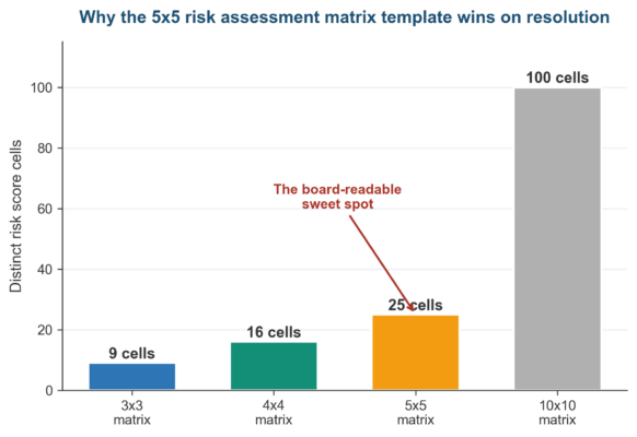 Risk Assessment Matrix Template (Excel), Color-Coded Scoring