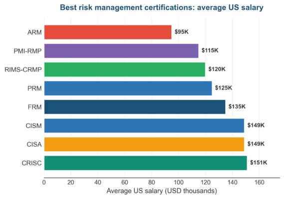 Best Risk Management Certifications Ranked for 2026