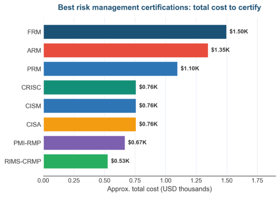 Best Risk Management Certifications Ranked for 2026