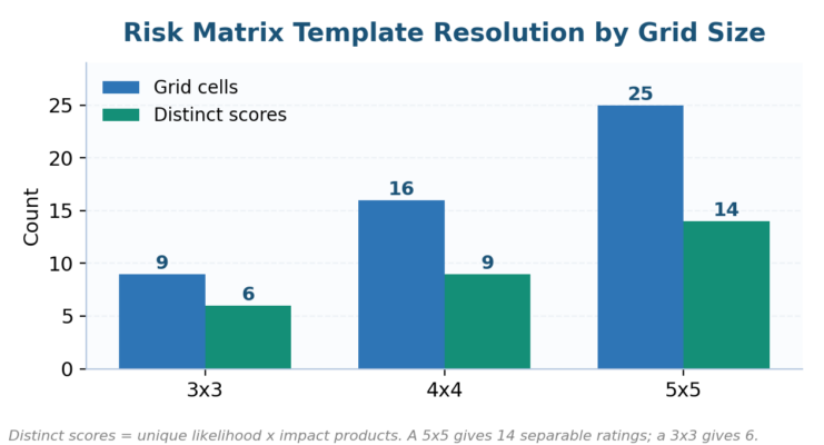 Risk Matrix Template (Excel): 3x3, 4x4, and 5x5 Grids
