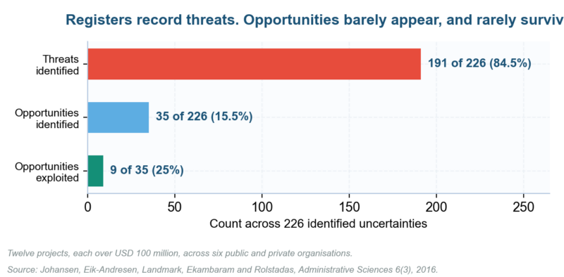 Chart showing only 35 of 226 identified uncertainties were opportunities and just nine were ever exploited