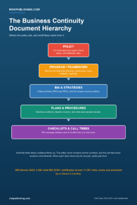 Hierarchical infographic: where the business continuity policy template sits above programs, plans, and checklists