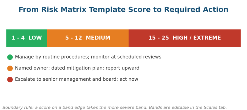 Risk Matrix Template (Excel): 3x3, 4x4, and 5x5 Grids