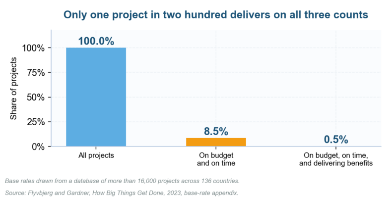 Bar chart of base rates from 16,000 projects across 136 countries: 8.5% on budget and on time, 0.5% also delivering benefits