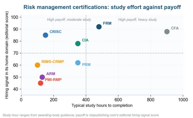 Best Risk Management Certifications for 2026: Eight Credentials Ranked by Hiring Value