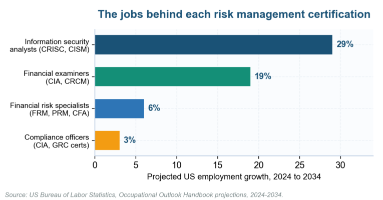 Best Risk Management Certifications for 2026: Eight Credentials Ranked by Hiring Value