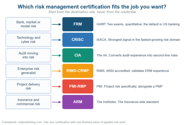 Best Risk Management Certifications for 2026: Eight Credentials Ranked by Hiring Value