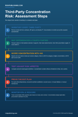 Process infographic on concentration risk in third-party relationships showing six assessment steps from vendor inventory through HHI scoring to tested exits and KRI monitoring