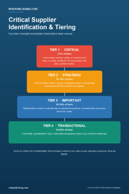 Hierarchical infographic on critical supplier identification and tiering showing a four-level pyramid from the 3-5% critical tier down to transactional suppliers with oversight per tier