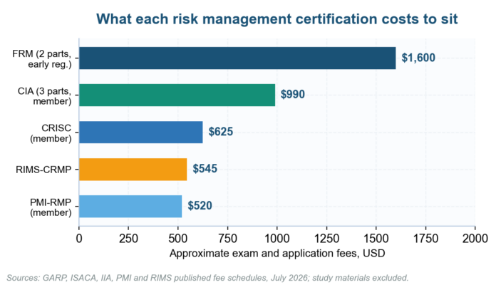 Best Risk Management Certifications for 2026: Eight Credentials Ranked by Hiring Value