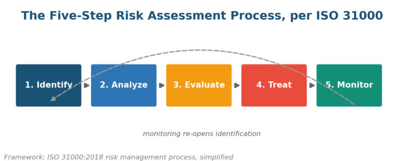The Complete Risk Assessment Guide: Methods, Templates, and Frameworks