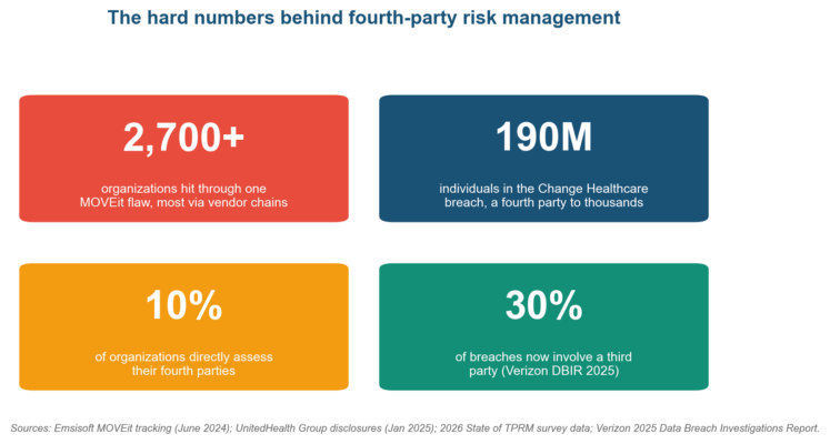 Fourth-Party Risk Management: Assessing Your Vendors' Vendors