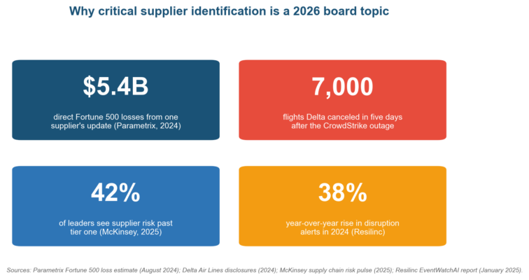 Critical Supplier Identification and Tiering Methodology