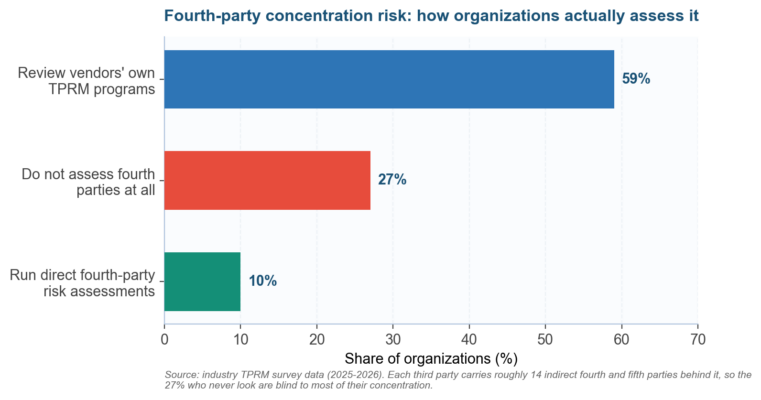 Concentration Risk in Third-Party Relationships: Assessment Guide