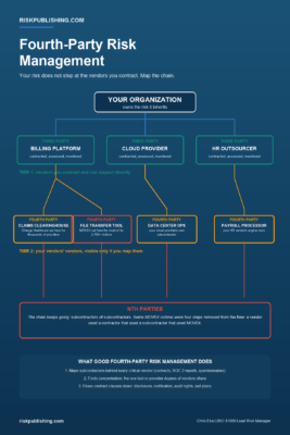 Hierarchical infographic for fourth-party risk management showing the nth-party dependency tree from your organization through third parties, fourth parties, and nth parties, with the controls that map the chain