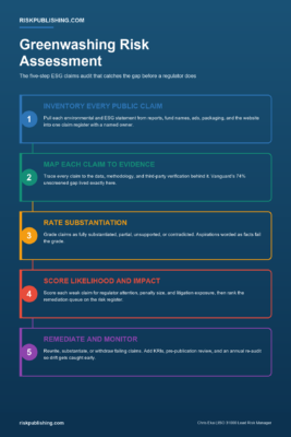 Process infographic for greenwashing risk assessment showing the five-step ESG claims audit: inventory claims, map evidence, rate substantiation, score exposure, remediate and monitor