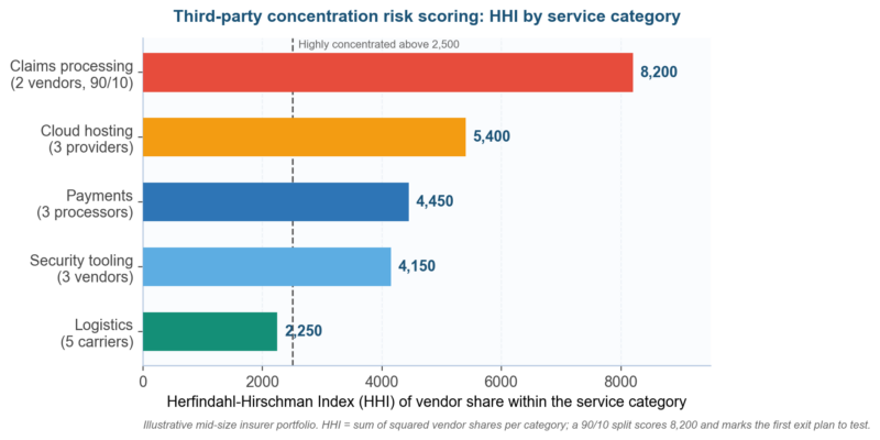 Concentration Risk in Third-Party Relationships: Assessment Guide